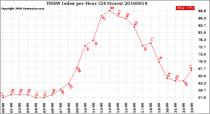 Milwaukee Weather THSW Index<br>per Hour<br>(24 Hours)
