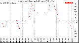 Milwaukee Weather Wind Speed<br>Average<br>(24 Hours)