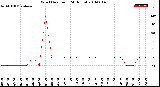 Milwaukee Weather Wind Direction<br>(24 Hours)