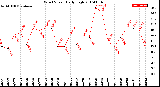 Milwaukee Weather Wind Speed<br>Daily High