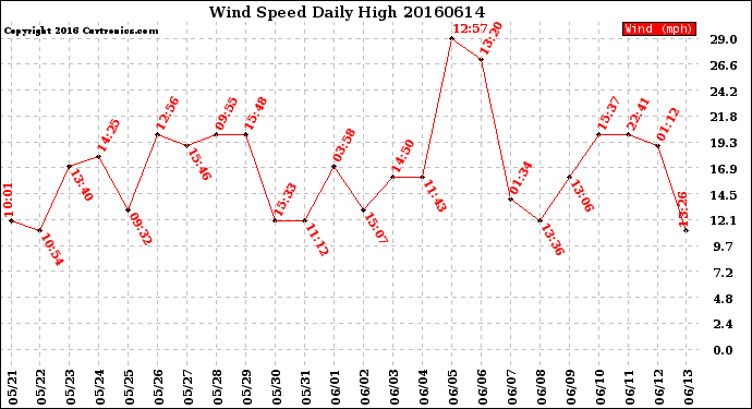 Milwaukee Weather Wind Speed<br>Daily High
