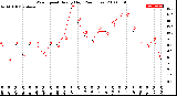 Milwaukee Weather Wind Speed<br>Hourly High<br>(24 Hours)