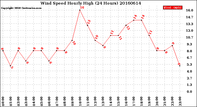 Milwaukee Weather Wind Speed<br>Hourly High<br>(24 Hours)