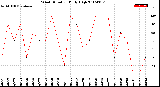 Milwaukee Weather Wind Direction<br>Daily High