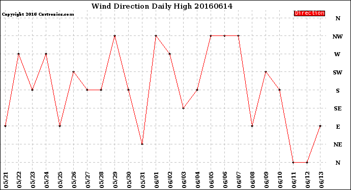 Milwaukee Weather Wind Direction<br>Daily High