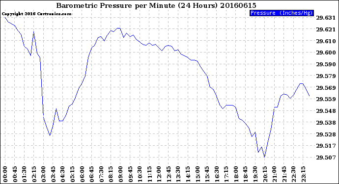 Milwaukee Weather Barometric Pressure<br>per Minute<br>(24 Hours)