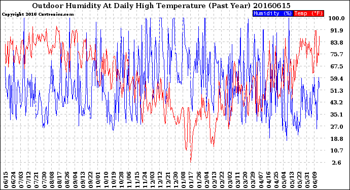 Milwaukee Weather Outdoor Humidity<br>At Daily High<br>Temperature<br>(Past Year)