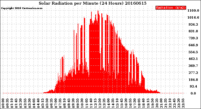 Milwaukee Weather Solar Radiation<br>per Minute<br>(24 Hours)