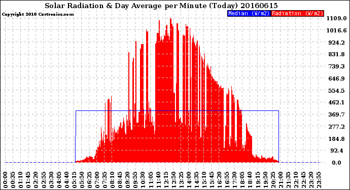 Milwaukee Weather Solar Radiation<br>& Day Average<br>per Minute<br>(Today)