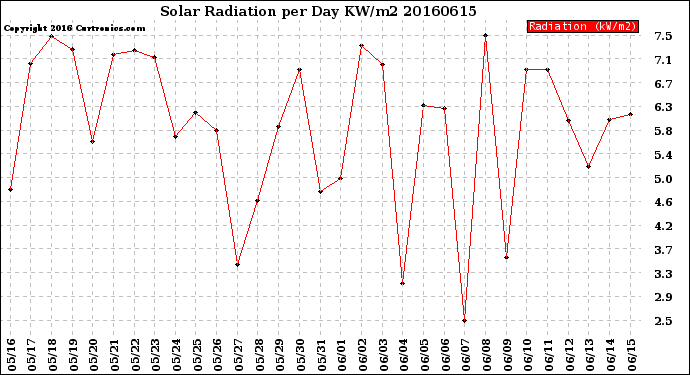 Milwaukee Weather Solar Radiation<br>per Day KW/m2