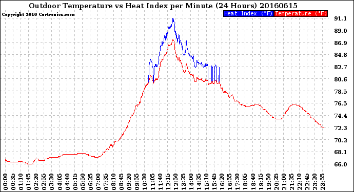 Milwaukee Weather Outdoor Temperature<br>vs Heat Index<br>per Minute<br>(24 Hours)