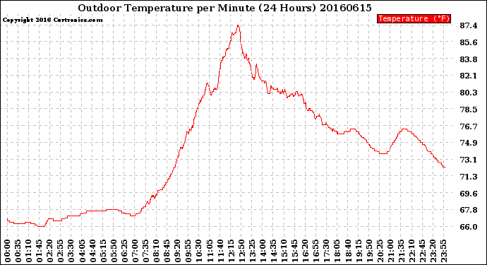 Milwaukee Weather Outdoor Temperature<br>per Minute<br>(24 Hours)