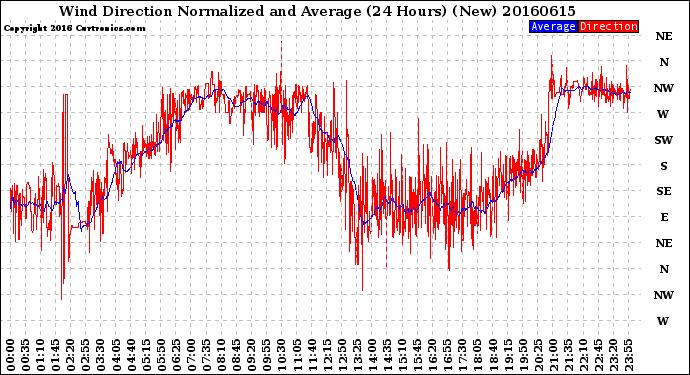 Milwaukee Weather Wind Direction<br>Normalized and Average<br>(24 Hours) (New)