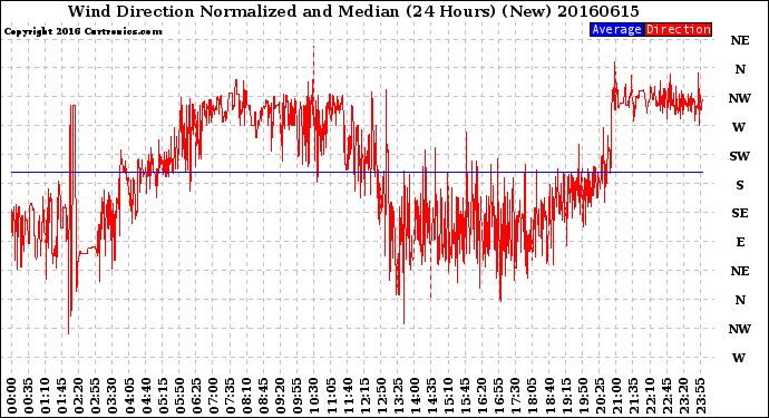 Milwaukee Weather Wind Direction<br>Normalized and Median<br>(24 Hours) (New)