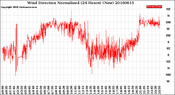Milwaukee Weather Wind Direction<br>Normalized<br>(24 Hours) (New)