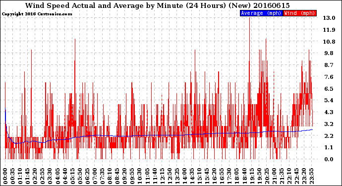 Milwaukee Weather Wind Speed<br>Actual and Average<br>by Minute<br>(24 Hours) (New)