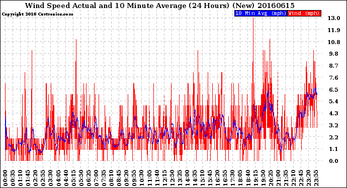 Milwaukee Weather Wind Speed<br>Actual and 10 Minute<br>Average<br>(24 Hours) (New)