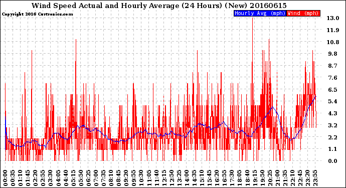Milwaukee Weather Wind Speed<br>Actual and Hourly<br>Average<br>(24 Hours) (New)