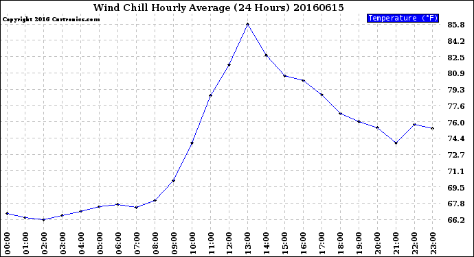 Milwaukee Weather Wind Chill<br>Hourly Average<br>(24 Hours)