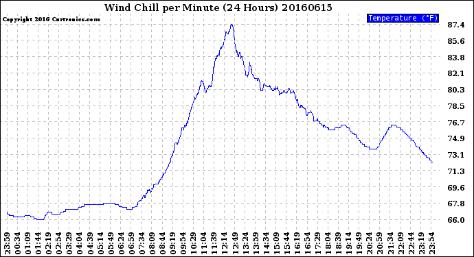 Milwaukee Weather Wind Chill<br>per Minute<br>(24 Hours)