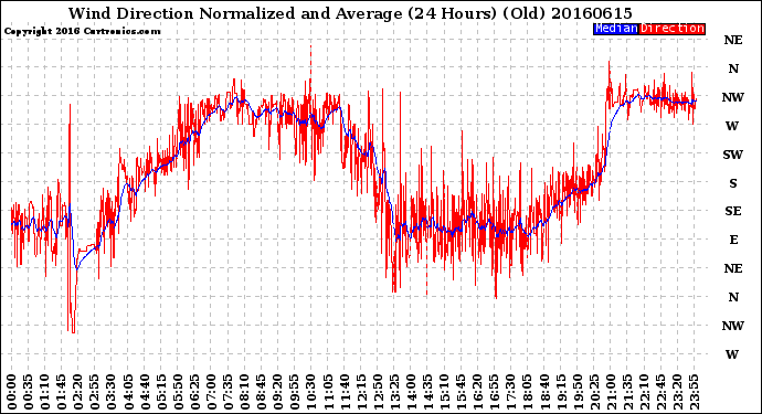 Milwaukee Weather Wind Direction<br>Normalized and Average<br>(24 Hours) (Old)