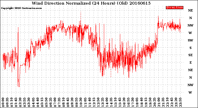 Milwaukee Weather Wind Direction<br>Normalized<br>(24 Hours) (Old)