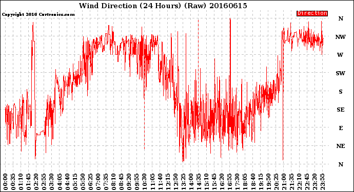 Milwaukee Weather Wind Direction<br>(24 Hours) (Raw)