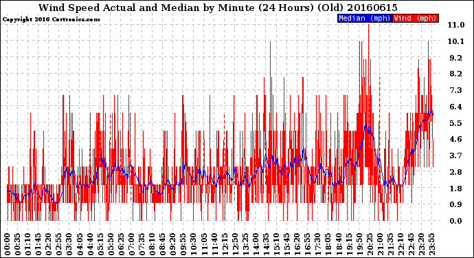 Milwaukee Weather Wind Speed<br>Actual and Median<br>by Minute<br>(24 Hours) (Old)