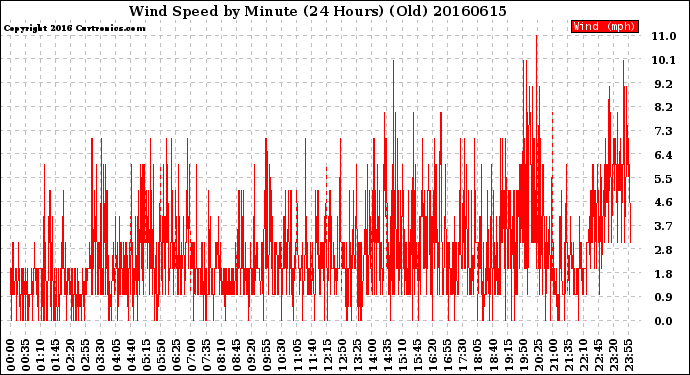 Milwaukee Weather Wind Speed<br>by Minute<br>(24 Hours) (Old)