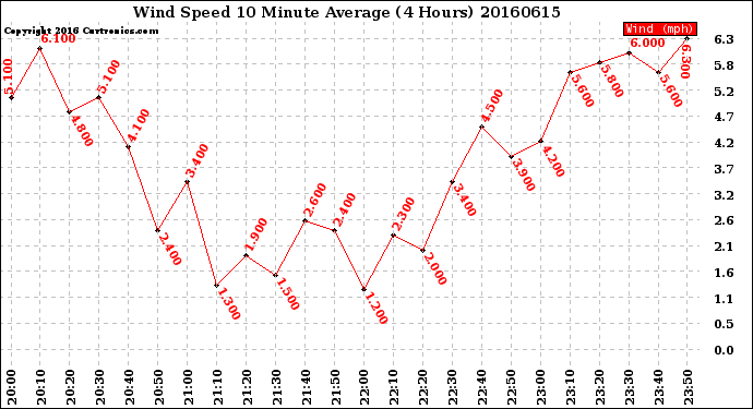 Milwaukee Weather Wind Speed<br>10 Minute Average<br>(4 Hours)