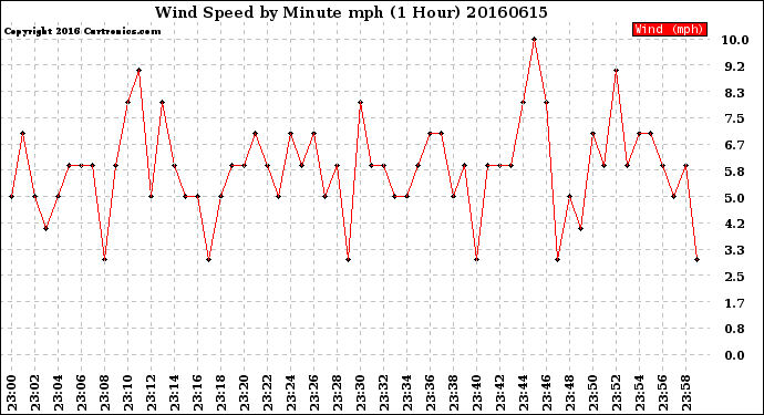 Milwaukee Weather Wind Speed<br>by Minute mph<br>(1 Hour)