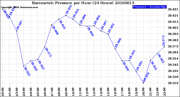 Milwaukee Weather Barometric Pressure<br>per Hour<br>(24 Hours)