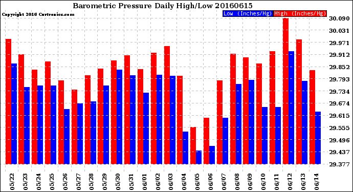 Milwaukee Weather Barometric Pressure<br>Daily High/Low