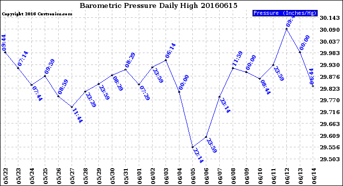 Milwaukee Weather Barometric Pressure<br>Daily High