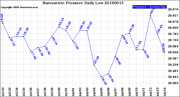 Milwaukee Weather Barometric Pressure<br>Daily Low