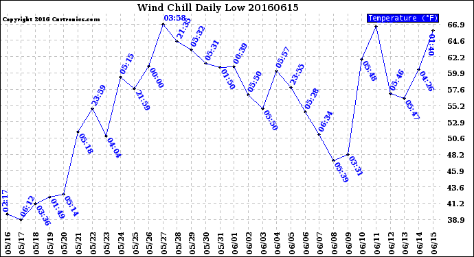 Milwaukee Weather Wind Chill<br>Daily Low