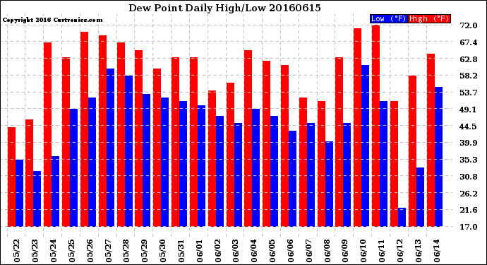 Milwaukee Weather Dew Point<br>Daily High/Low