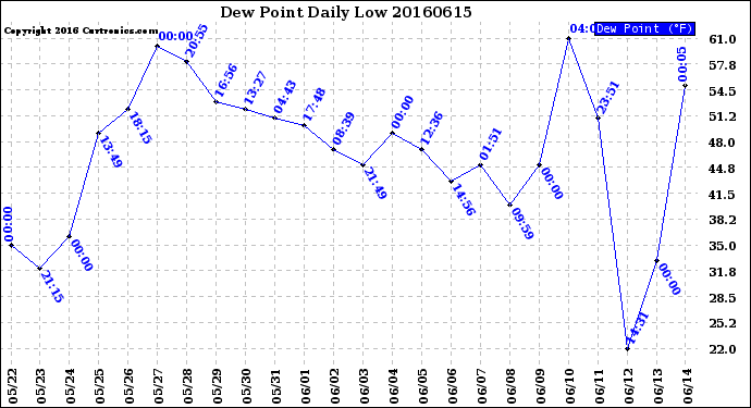 Milwaukee Weather Dew Point<br>Daily Low