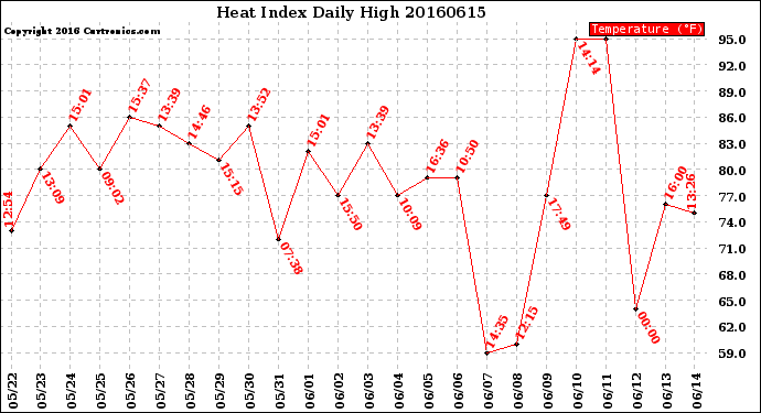 Milwaukee Weather Heat Index<br>Daily High