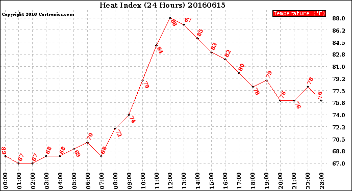 Milwaukee Weather Heat Index<br>(24 Hours)