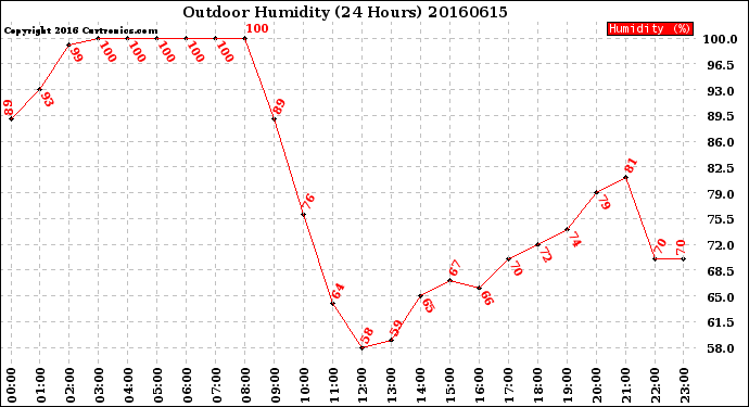 Milwaukee Weather Outdoor Humidity<br>(24 Hours)