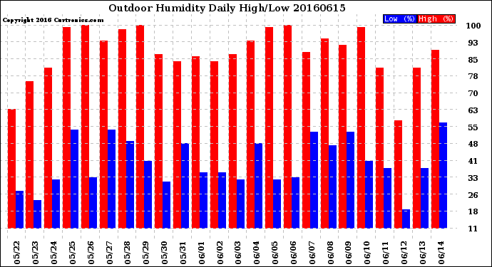 Milwaukee Weather Outdoor Humidity<br>Daily High/Low