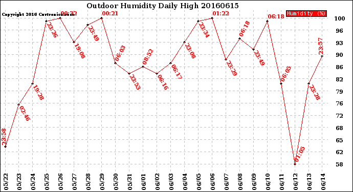 Milwaukee Weather Outdoor Humidity<br>Daily High