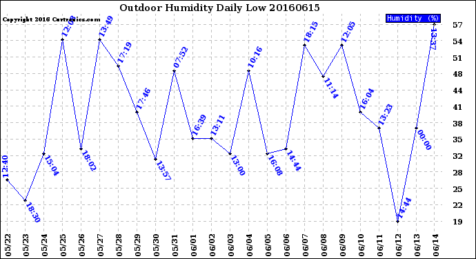 Milwaukee Weather Outdoor Humidity<br>Daily Low