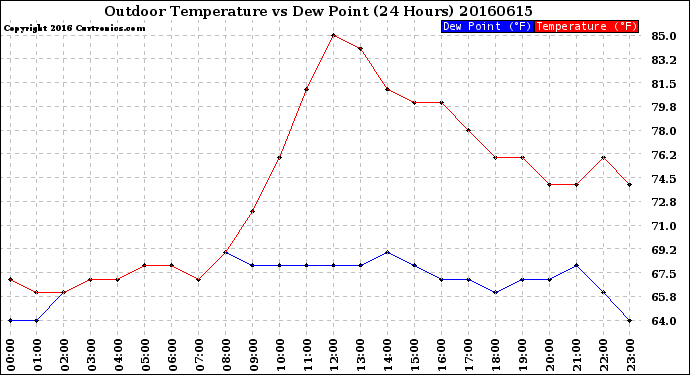 Milwaukee Weather Outdoor Temperature<br>vs Dew Point<br>(24 Hours)