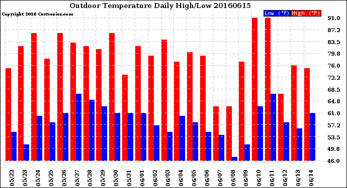 Milwaukee Weather Outdoor Temperature<br>Daily High/Low