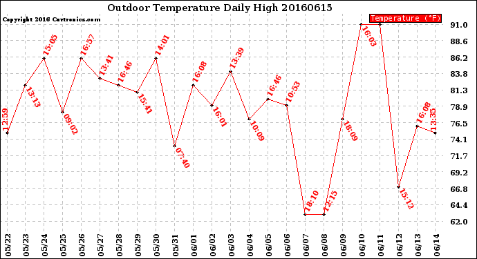 Milwaukee Weather Outdoor Temperature<br>Daily High