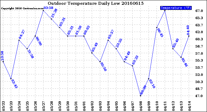 Milwaukee Weather Outdoor Temperature<br>Daily Low