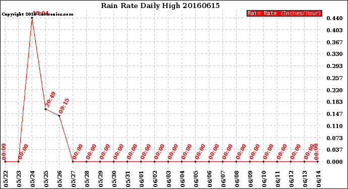 Milwaukee Weather Rain Rate<br>Daily High