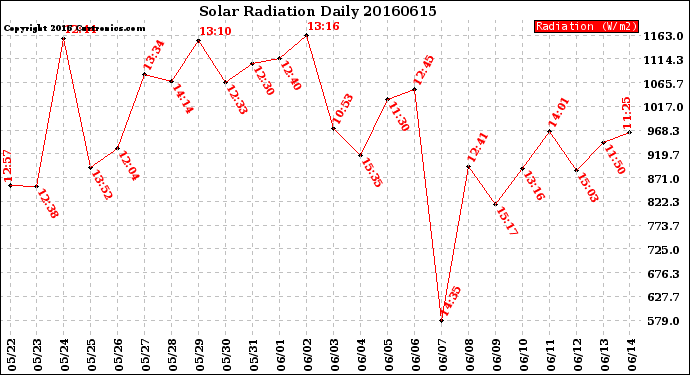 Milwaukee Weather Solar Radiation<br>Daily